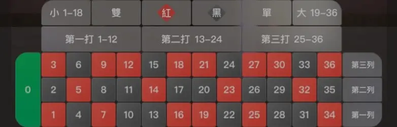 線上輪盤玩法攻略：賭場歐式、美式、法式輪盤遊戲規則詳解及100%勝率秘訣！ | 富馬娛樂城